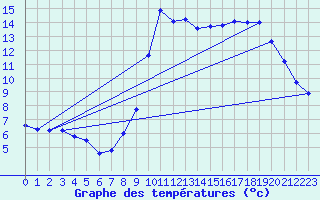 Courbe de tempratures pour Ham-sur-Meuse (08)