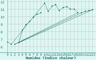 Courbe de l'humidex pour Lesce