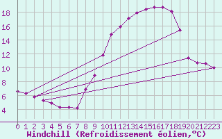 Courbe du refroidissement olien pour Brigueuil (16)