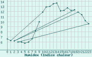 Courbe de l'humidex pour Hveravellir