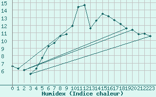 Courbe de l'humidex pour Fjaerland Bremuseet