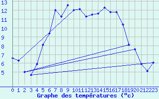 Courbe de tempratures pour Aursjoen