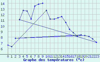 Courbe de tempratures pour Agde (34)