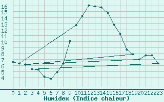 Courbe de l'humidex pour Chur-Ems