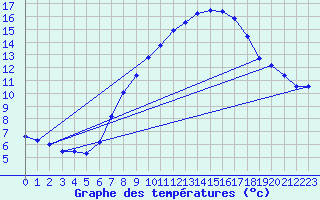 Courbe de tempratures pour Alcaiz