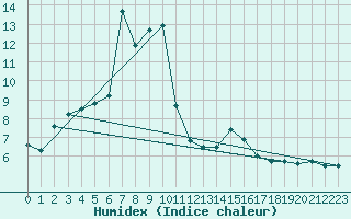 Courbe de l'humidex pour Chateau-d-Oex