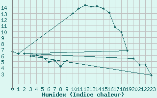 Courbe de l'humidex pour Cevio (Sw)