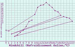 Courbe du refroidissement olien pour Kocelovice