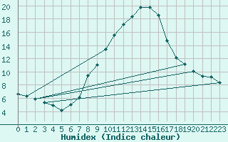 Courbe de l'humidex pour Tusimice