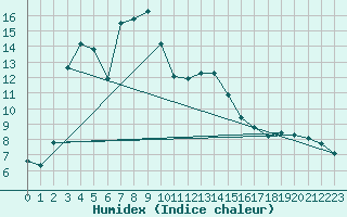 Courbe de l'humidex pour Agde (34)