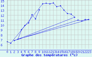 Courbe de tempratures pour Takle