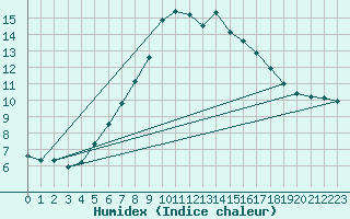 Courbe de l'humidex pour Sion (Sw)