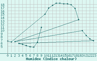 Courbe de l'humidex pour Xert / Chert (Esp)