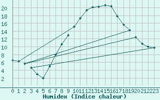 Courbe de l'humidex pour Sombor