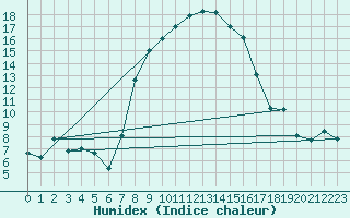 Courbe de l'humidex pour Engelberg