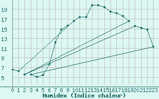 Courbe de l'humidex pour Martinroda