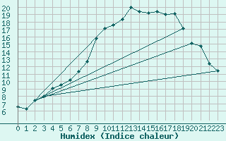 Courbe de l'humidex pour Goldberg