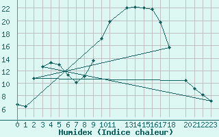 Courbe de l'humidex pour Roc St. Pere (And)