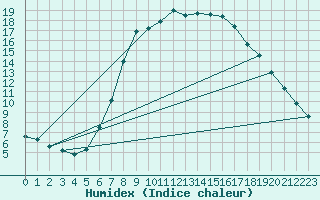 Courbe de l'humidex pour Waibstadt