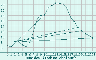 Courbe de l'humidex pour Novi Sad Rimski Sancevi