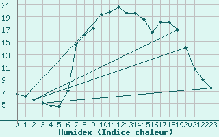 Courbe de l'humidex pour Buffalora