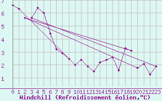 Courbe du refroidissement olien pour Loftus Samos