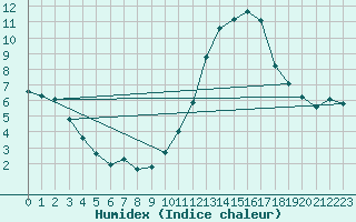 Courbe de l'humidex pour Douzens (11)