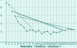 Courbe de l'humidex pour Michelstadt-Vielbrunn