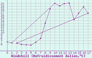 Courbe du refroidissement olien pour Sjenica