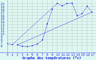 Courbe de tempratures pour Sjenica