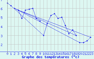 Courbe de tempratures pour Ahaus