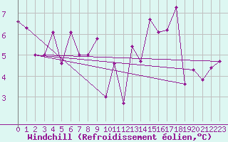 Courbe du refroidissement olien pour Pointe de Chassiron (17)