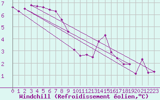 Courbe du refroidissement olien pour Poroszlo