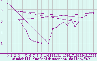Courbe du refroidissement olien pour Alenon (61)