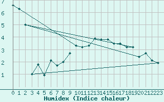 Courbe de l'humidex pour Rnenberg