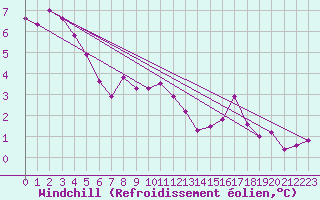 Courbe du refroidissement olien pour Les crins - Nivose (38)