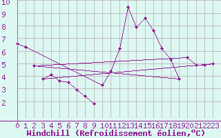 Courbe du refroidissement olien pour Montlimar (26)
