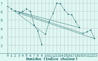 Courbe de l'humidex pour Johvi