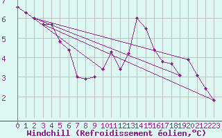 Courbe du refroidissement olien pour Herhet (Be)