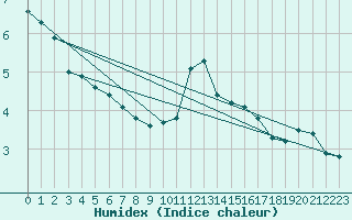 Courbe de l'humidex pour Saint-Hubert (Be)