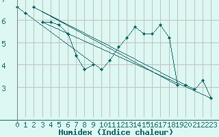 Courbe de l'humidex pour Corny-sur-Moselle (57)