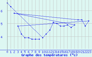 Courbe de tempratures pour Chartres (28)