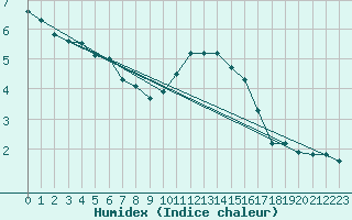 Courbe de l'humidex pour Hirsova