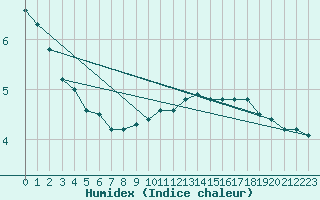 Courbe de l'humidex pour Kahler Asten