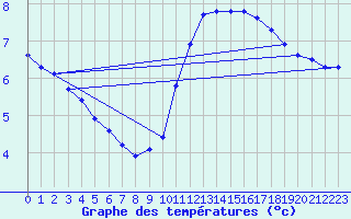 Courbe de tempratures pour Haegen (67)