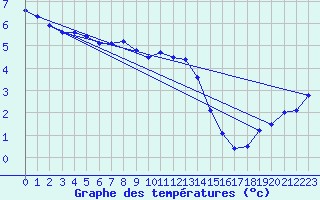 Courbe de tempratures pour Meppen