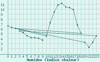 Courbe de l'humidex pour Anglars St-Flix(12)