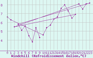 Courbe du refroidissement olien pour Cap Bar (66)