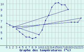 Courbe de tempratures pour Laqueuille-Inra (63)