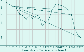 Courbe de l'humidex pour Beitem (Be)